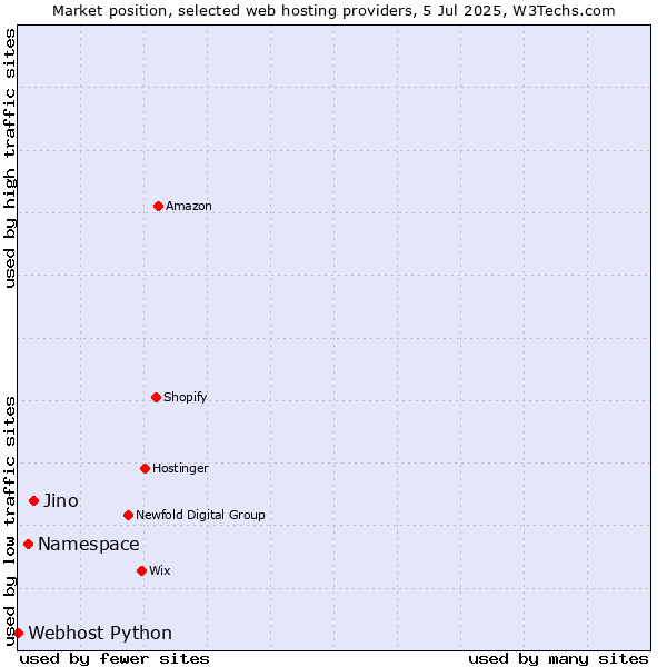 Market position of Jino vs. Namespace vs. Webhost Python