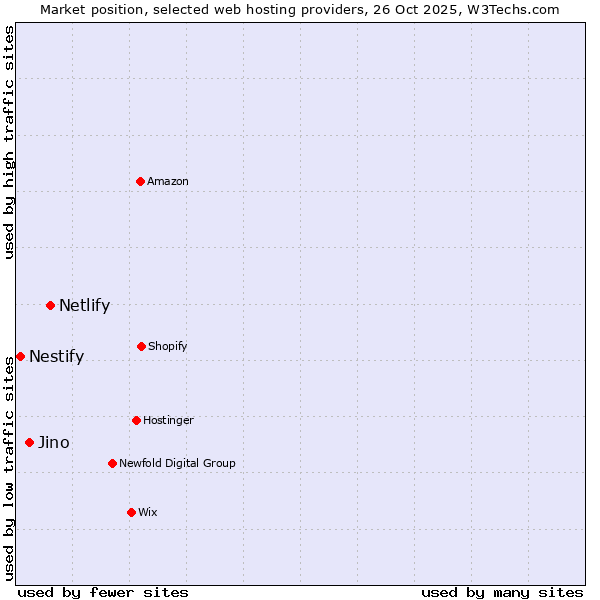 Market position of Netlify vs. Jino vs. Nestify