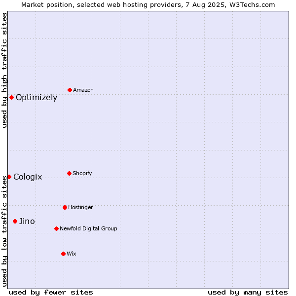 Market position of Jino vs. Optimizely vs. Cologix