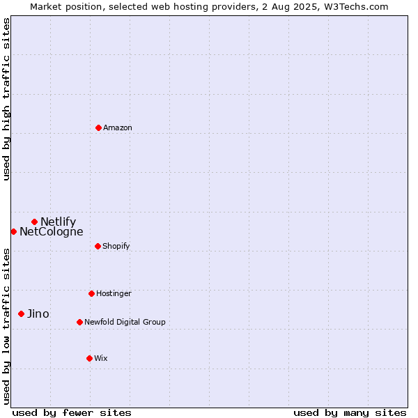 Market position of Netlify vs. Jino vs. NetCologne