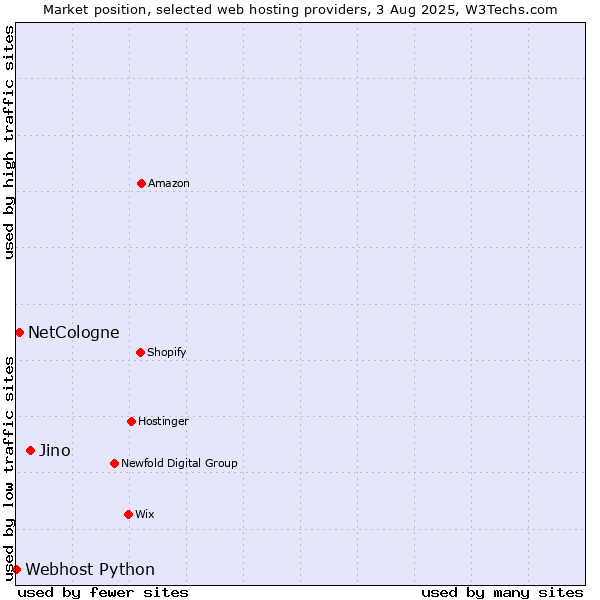 Market position of Jino vs. NetCologne vs. Webhost Python