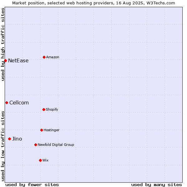 Market position of Jino vs. Cellcom vs. NetEase
