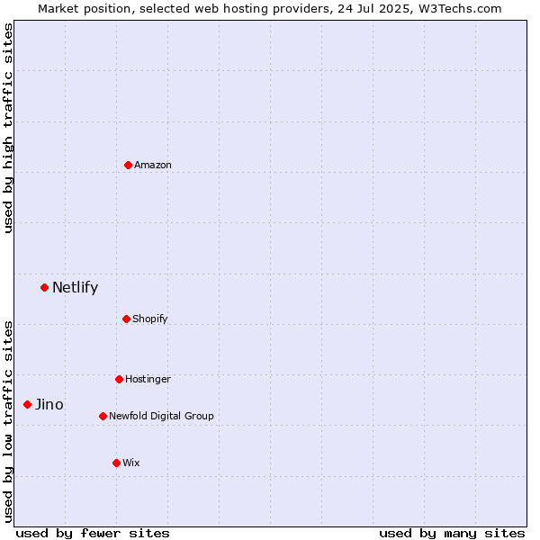 Market position of Netlify vs. Jino