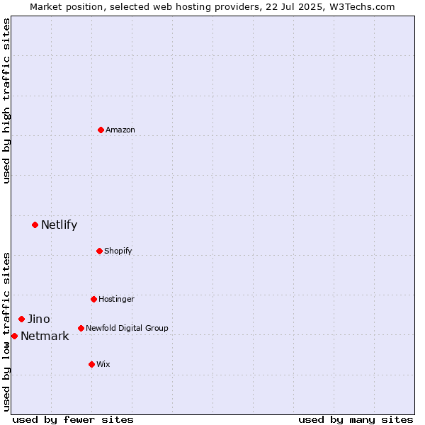 Market position of Netlify vs. Jino vs. Netmark