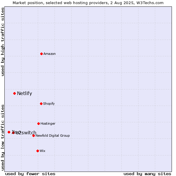Market position of Netlify vs. o2switch vs. Jino