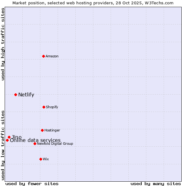 Market position of Netlify vs. Jino vs. Online data services