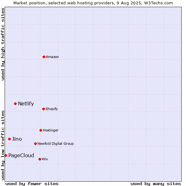 Market position of Netlify vs. Jino vs. PageCloud