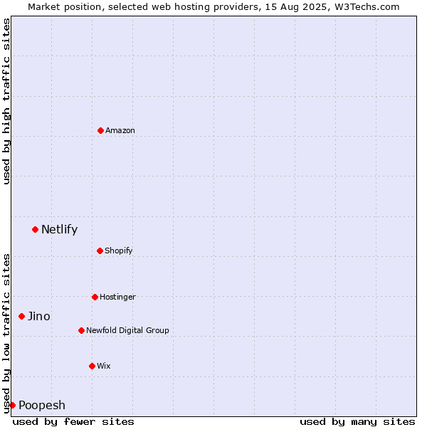 Market position of Netlify vs. Jino vs. Poopesh