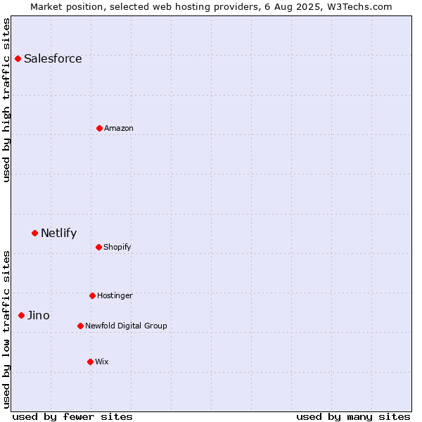 Market position of Netlify vs. Jino vs. Salesforce