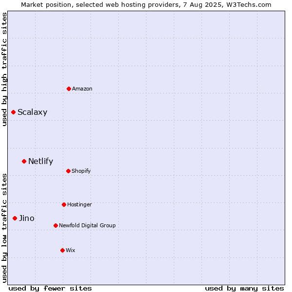 Market position of Netlify vs. Jino vs. Scalaxy