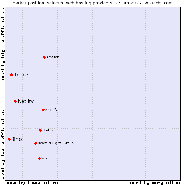 Market position of Netlify vs. Tencent vs. Jino