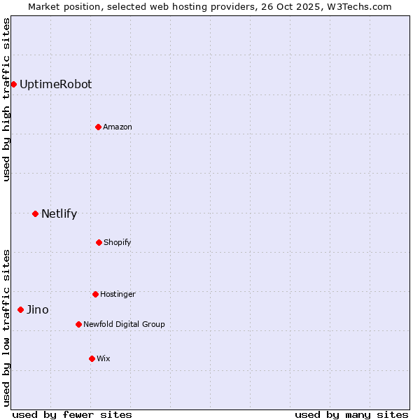 Market position of Netlify vs. Jino vs. UptimeRobot