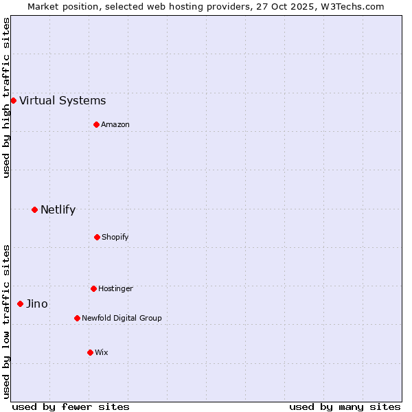 Market position of Netlify vs. Jino vs. Virtual Systems
