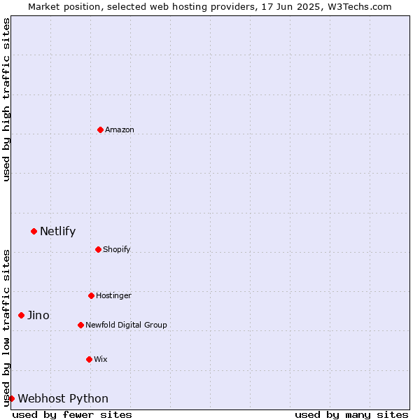 Market position of Netlify vs. Jino vs. Webhost Python