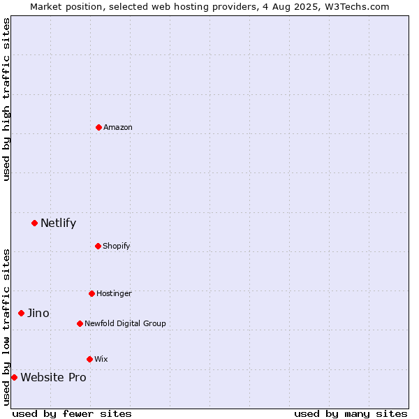 Market position of Netlify vs. Jino vs. Website Pro