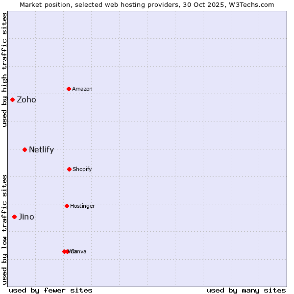 Market position of Netlify vs. Jino vs. Zoho