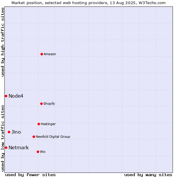 Market position of Jino vs. Netmark vs. Node4