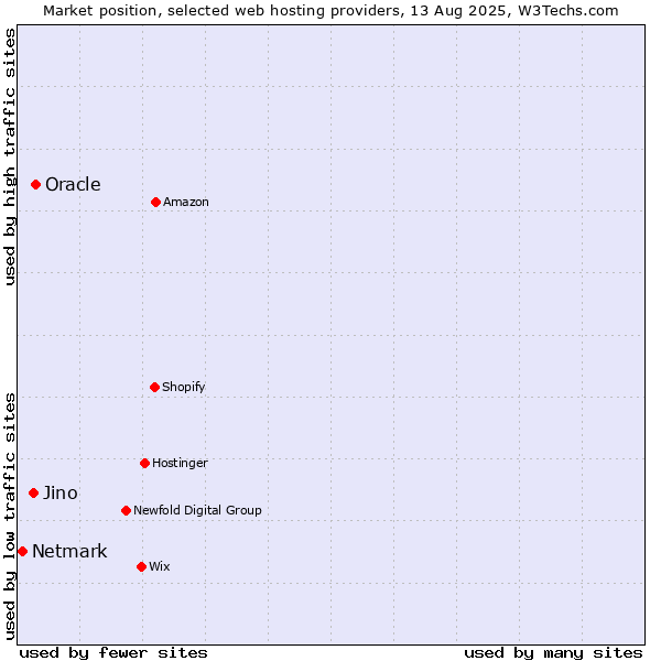 Market position of Oracle vs. Jino vs. Netmark