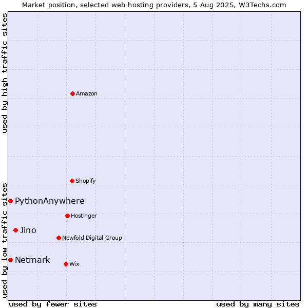 Market position of Jino vs. Netmark vs. PythonAnywhere