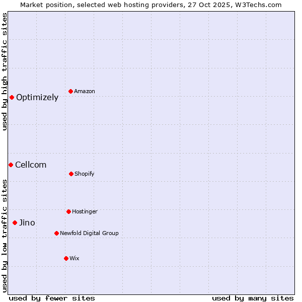 Market position of Jino vs. Optimizely vs. Cellcom