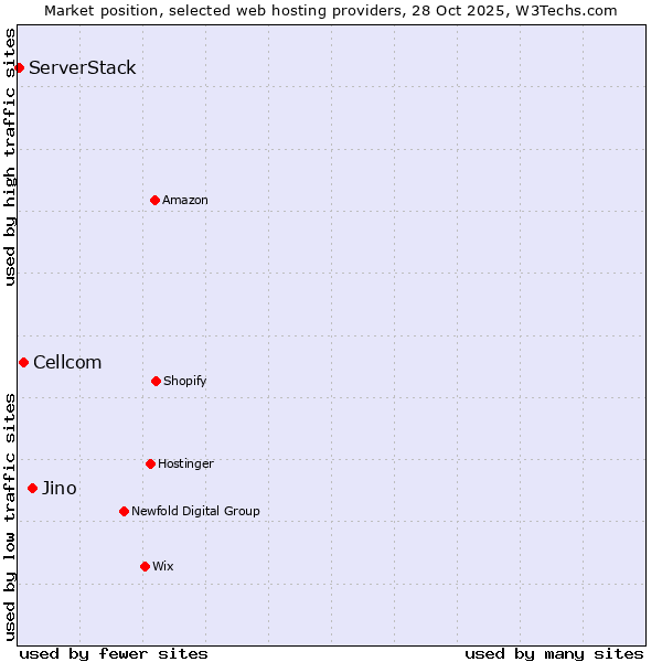 Market position of Jino vs. Cellcom vs. ServerStack