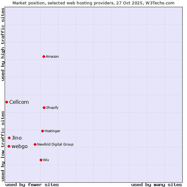 Market position of Jino vs. webgo vs. Cellcom