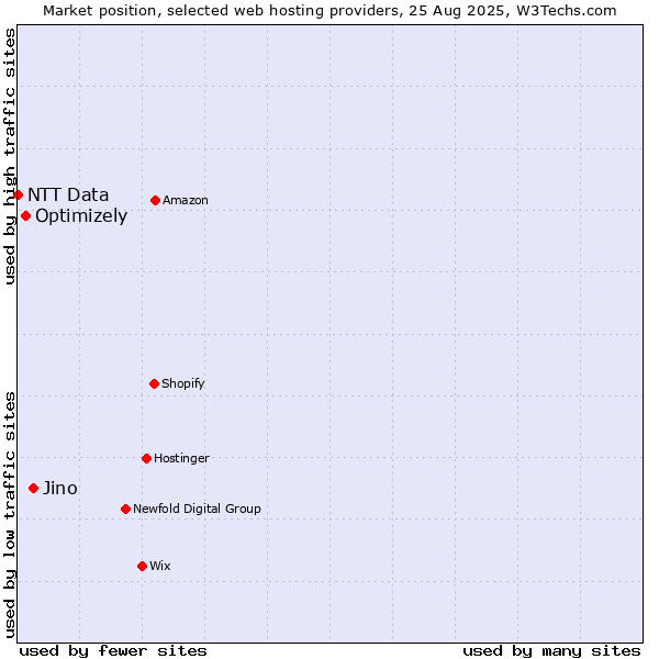 Market position of Jino vs. Optimizely vs. NTT Data