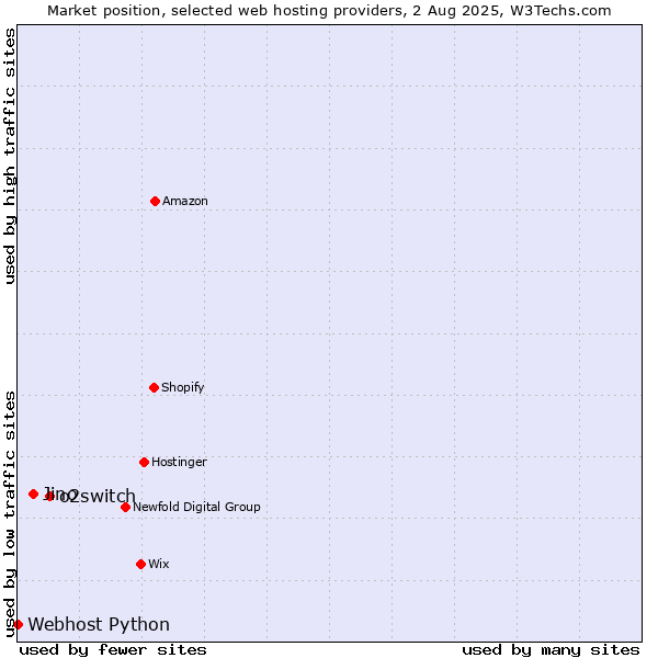 Market position of o2switch vs. Jino vs. Webhost Python