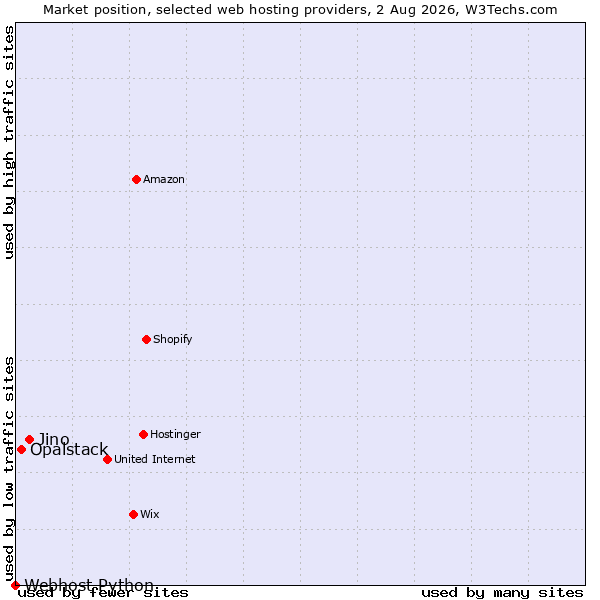 Market position of Jino vs. Opalstack vs. Webhost Python