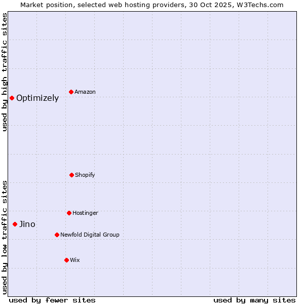 Market position of Jino vs. Optimizely