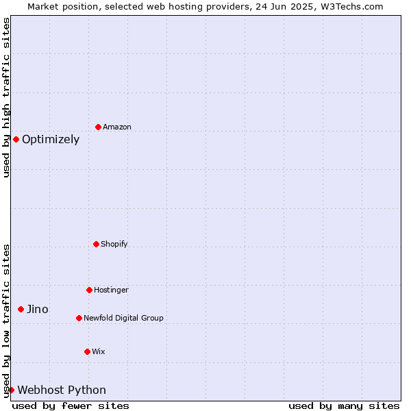 Market position of Jino vs. Optimizely vs. Webhost Python