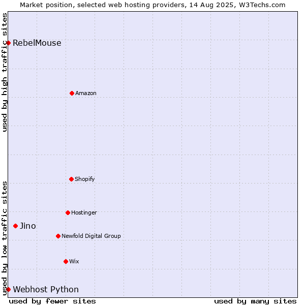 Market position of Jino vs. RebelMouse vs. Webhost Python