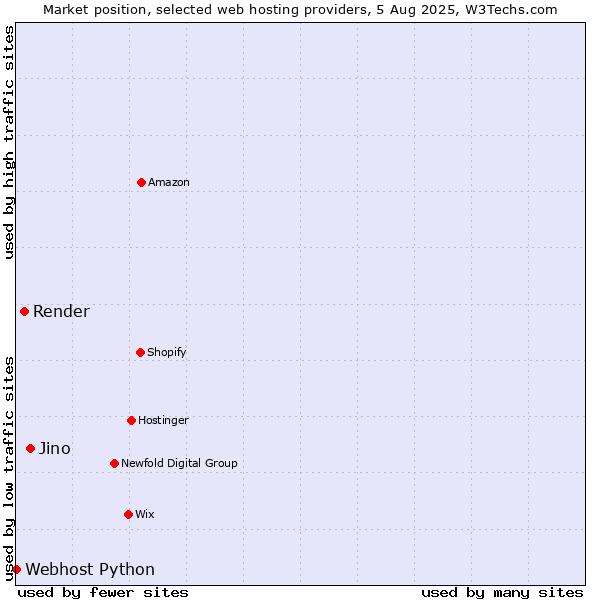 Market position of Jino vs. Render vs. Webhost Python
