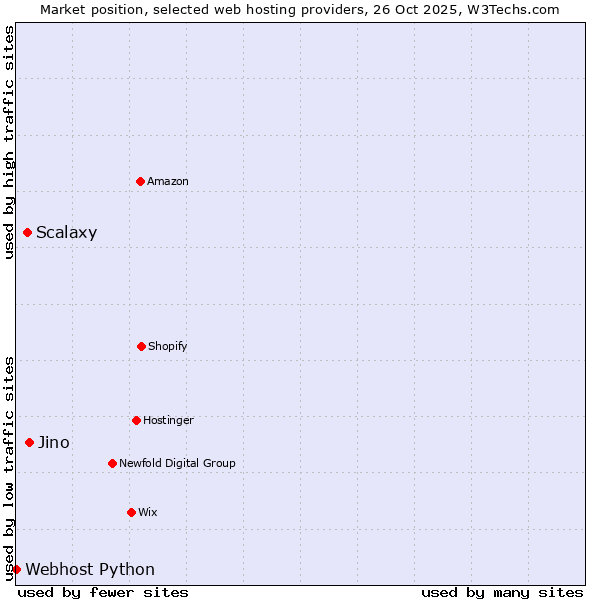 Market position of Jino vs. Scalaxy vs. Webhost Python