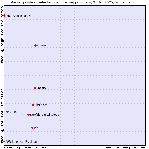 Market position of Jino vs. ServerStack vs. Webhost Python