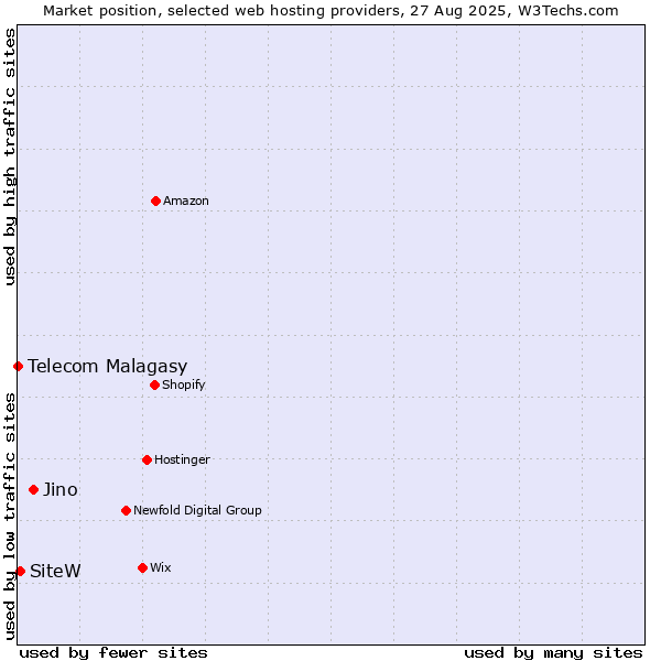 Market position of Jino vs. SiteW vs. Telecom Malagasy