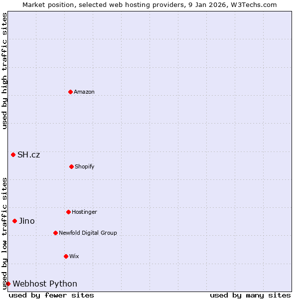 Market position of Jino vs. SH.cz vs. Webhost Python