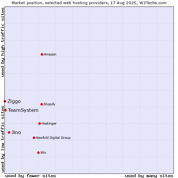 Market position of Jino vs. TeamSystem vs. Ziggo