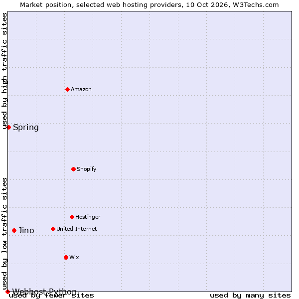 Market position of Jino vs. Spring vs. Webhost Python