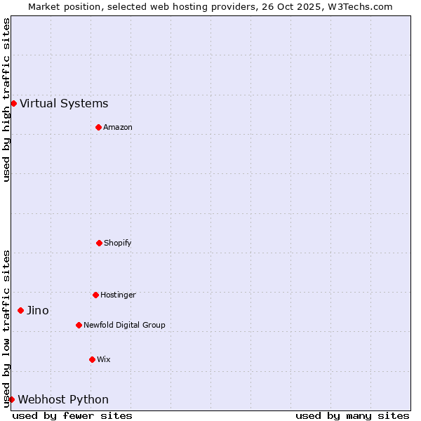 Market position of Jino vs. Virtual Systems vs. Webhost Python