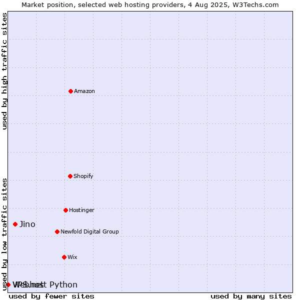 Market position of Jino vs. Webhost Python vs. VPS.net