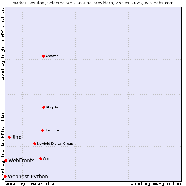 Market position of Jino vs. WebFronts vs. Webhost Python