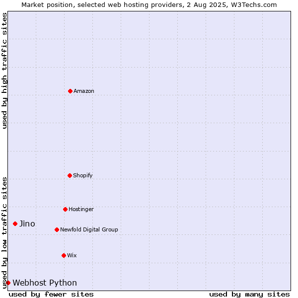 Market position of Jino vs. Webhost Python