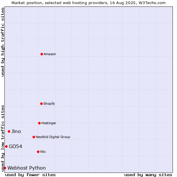 Market position of Jino vs. GO54 vs. Webhost Python