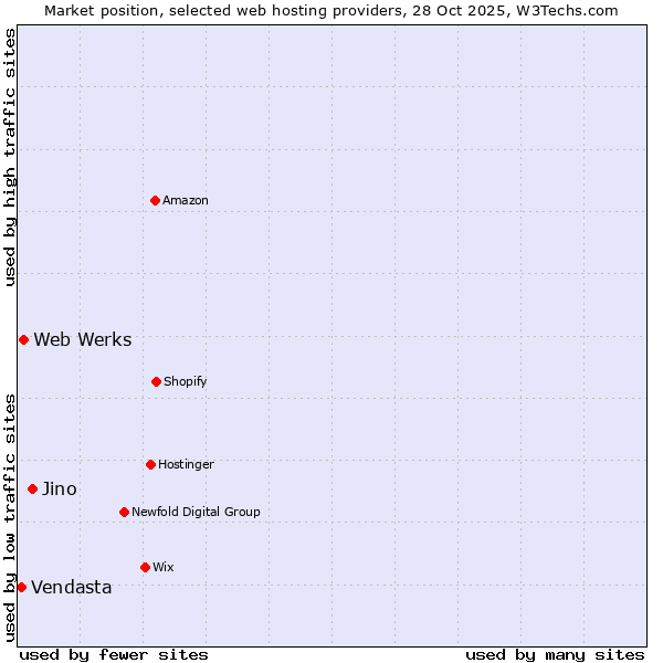 Market position of Jino vs. Web Werks vs. Vendasta