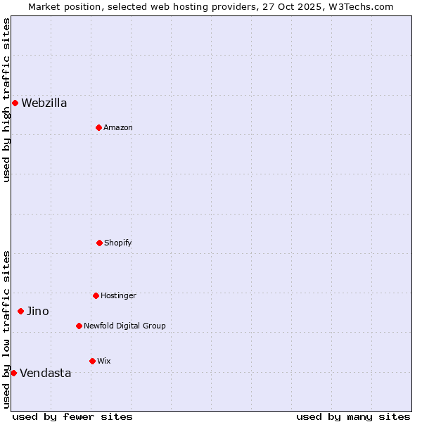 Market position of Jino vs. Webzilla vs. Vendasta