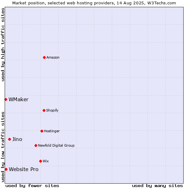 Market position of Jino vs. Website Pro vs. WMaker