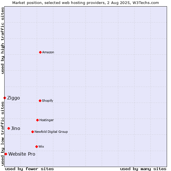 Market position of Jino vs. Website Pro vs. Ziggo