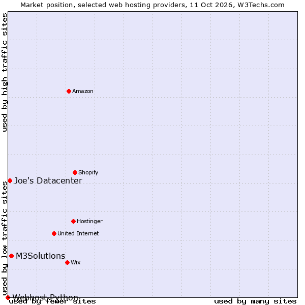 Market position of M3Solutions vs. Joe's Datacenter vs. Webhost Python