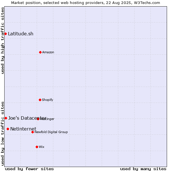 Market position of Netinternet vs. Joe's Datacenter vs. Latitude.sh